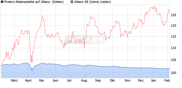Protect-Aktienanleihe auf Allianz [Goldman Sachs Ba. (WKN: GJ3X6B) Chart