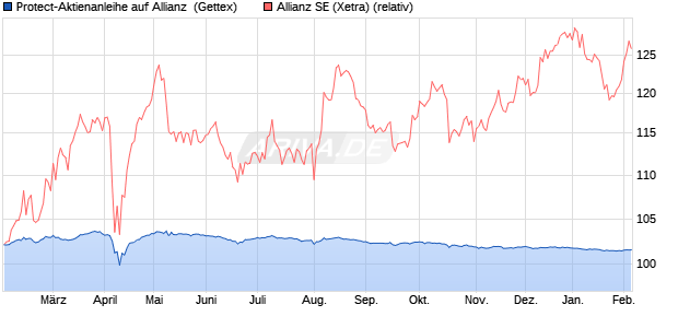 Protect-Aktienanleihe auf Allianz [Goldman Sachs Ba. (WKN: GJ3X6C) Chart
