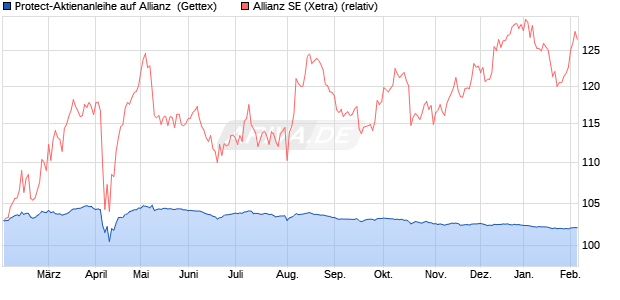 Protect-Aktienanleihe auf Allianz [Goldman Sachs Ba. (WKN: GJ3X6D) Chart