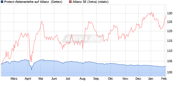 Protect-Aktienanleihe auf Allianz [Goldman Sachs Ba. (WKN: GJ3X6E) Chart