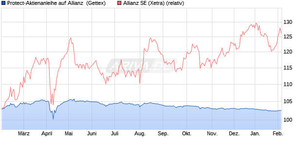 Protect-Aktienanleihe auf Allianz [Goldman Sachs Ba. (WKN: GJ3X6F) Chart