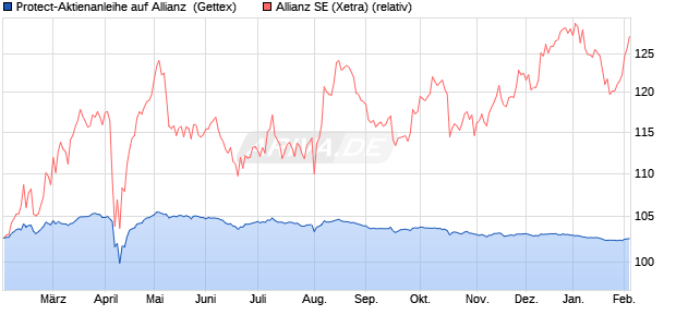 Protect-Aktienanleihe auf Allianz [Goldman Sachs Ba. (WKN: GJ3X6G) Chart