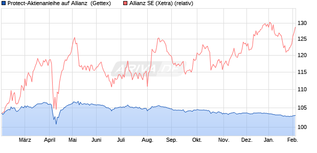 Protect-Aktienanleihe auf Allianz [Goldman Sachs Ba. (WKN: GJ3X6J) Chart