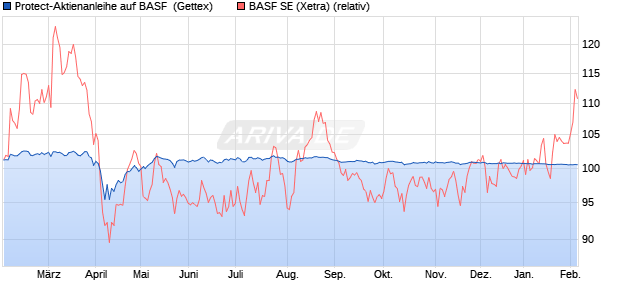Protect-Aktienanleihe auf BASF [Goldman Sachs Ban. (WKN: GJ3X76) Chart