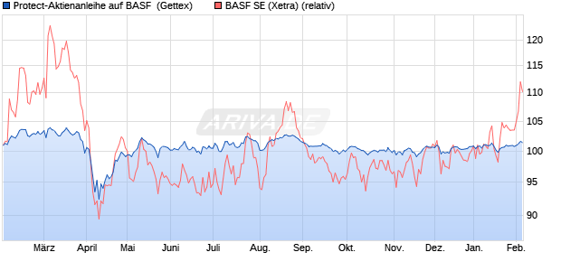 Protect-Aktienanleihe auf BASF [Goldman Sachs Ban. (WKN: GJ3X77) Chart