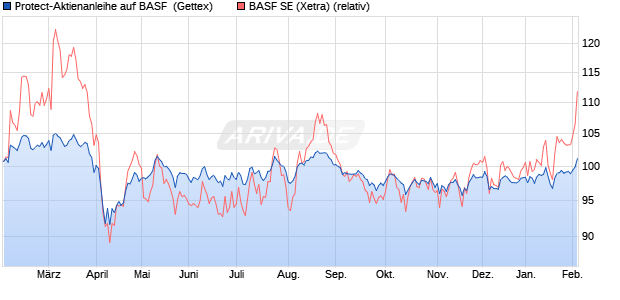 Protect-Aktienanleihe auf BASF [Goldman Sachs Ban. (WKN: GJ3X7A) Chart
