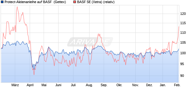 Protect-Aktienanleihe auf BASF [Goldman Sachs Ban. (WKN: GJ3X7B) Chart