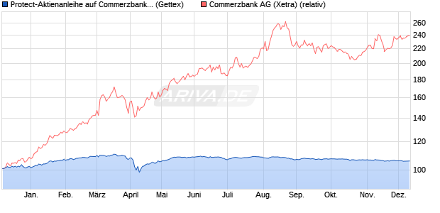 Protect-Aktienanleihe auf Commerzbank [Goldman S. (WKN: GJ3XA1) Chart