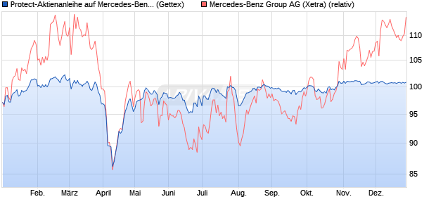 Protect-Aktienanleihe auf Mercedes-Benz Group [Gol. (WKN: GJ3XG5) Chart
