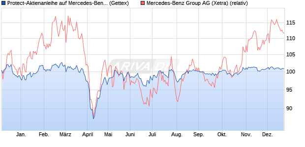 Protect-Aktienanleihe auf Mercedes-Benz Group [Gol. (WKN: GJ3XG6) Chart