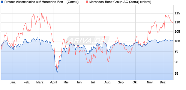 Protect-Aktienanleihe auf Mercedes-Benz Group [Gol. (WKN: GJ3XG7) Chart