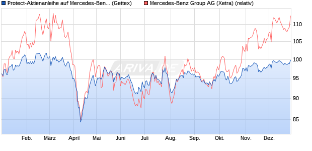 Protect-Aktienanleihe auf Mercedes-Benz Group [Gol. (WKN: GJ3XGA) Chart