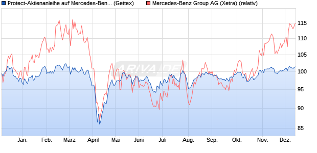 Protect-Aktienanleihe auf Mercedes-Benz Group [Gol. (WKN: GJ3XGC) Chart