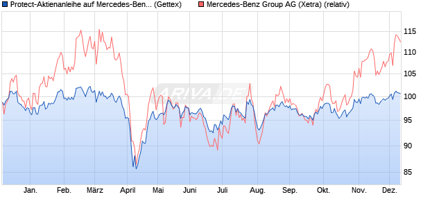Protect-Aktienanleihe auf Mercedes-Benz Group [Gol. (WKN: GJ3XGG) Chart