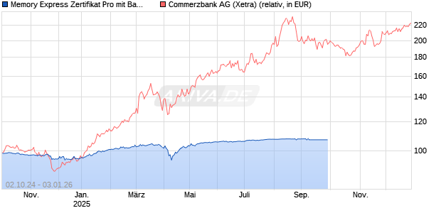 Memory Express Zertifikat Pro mit Barriere auf Commerzbank [Vontobel] Chart