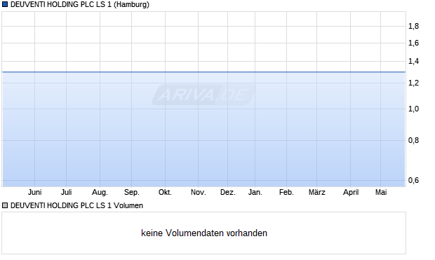 DEUVENTI HOLDING PLC LS 1 Aktie Chart