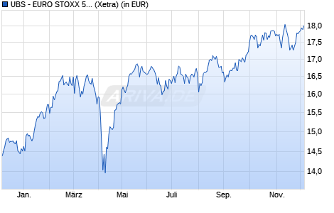 Performance des UBS - EURO STOXX 50 ESG UCITS ETF (EUR) A-acc (WKN A2PGD2, ISIN LU1971906984)