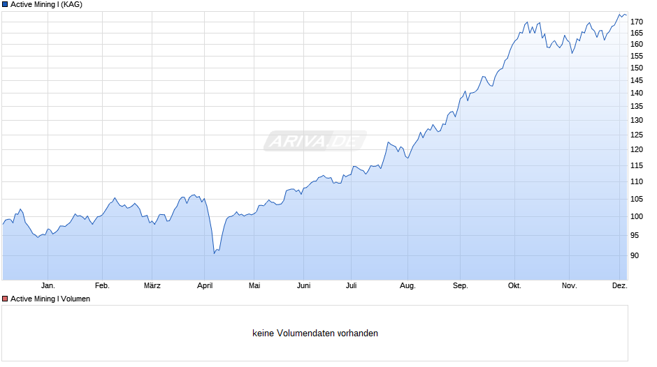 Active Mining I Chart