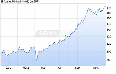 Performance des Active Mining I (WKN A3EWBE, ISIN DE000A3EWBE8)