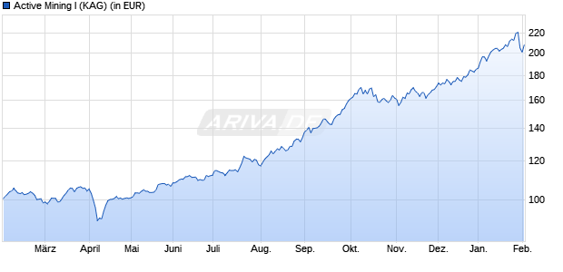 Performance des Active Mining I (WKN A3EWBE, ISIN DE000A3EWBE8)