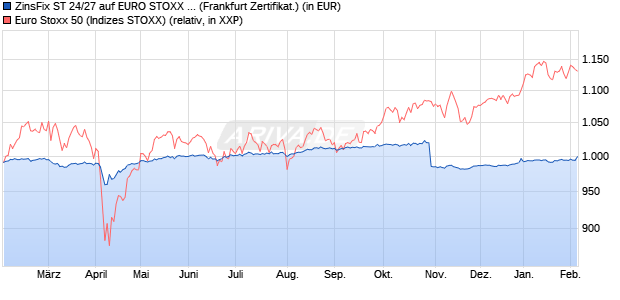 ZinsFix ST 24/27 auf EURO STOXX 50 [DZ BANK AG] (WKN: DQ7QTA) Chart