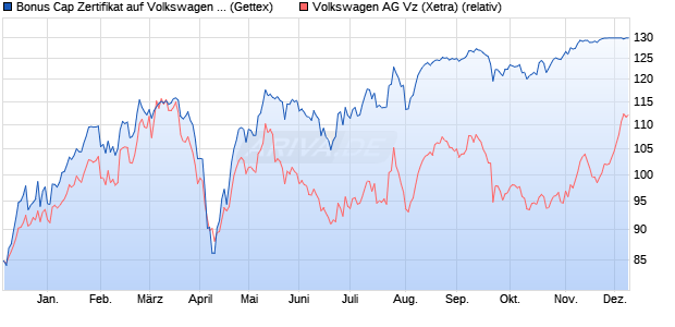 Bonus Cap Zertifikat auf Volkswagen Vz [UniCredit Ba. (WKN: HD8RS9) Chart
