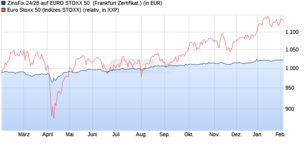 ZinsFix 24/28 auf EURO STOXX 50 [DZ BANK AG] (WKN: DQ7N7B) Chart
