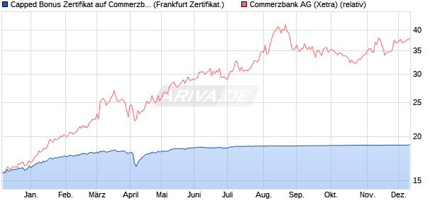 Capped Bonus Zertifikat auf Commerzbank [Societe . (WKN: SY9WV7) Chart