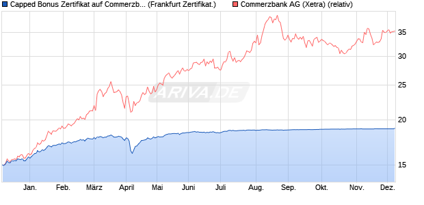 Capped Bonus Zertifikat auf Commerzbank [Societe . (WKN: SY9WV8) Chart