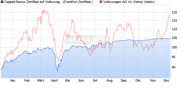 Capped Bonus Zertifikat auf Volkswagen Vz [Societe . (WKN: SY9WYL) Chart