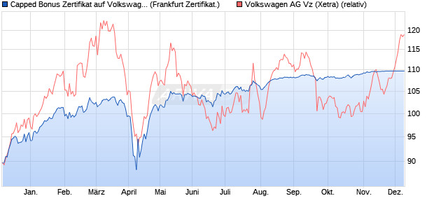 Capped Bonus Zertifikat auf Volkswagen Vz [Societe . (WKN: SY9WYM) Chart