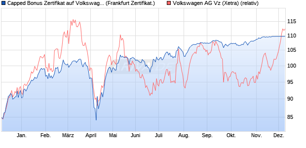 Capped Bonus Zertifikat auf Volkswagen Vz [Societe . (WKN: SY9WYN) Chart