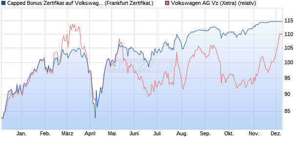 Capped Bonus Zertifikat auf Volkswagen Vz [Societe . (WKN: SY9WYP) Chart