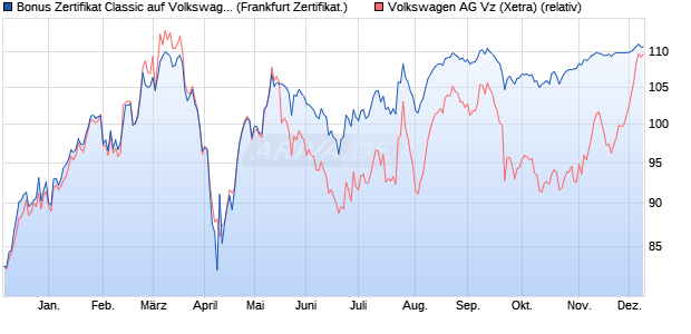 Bonus Zertifikat Classic auf Volkswagen Vz [Societe . (WKN: SY9W2H) Chart