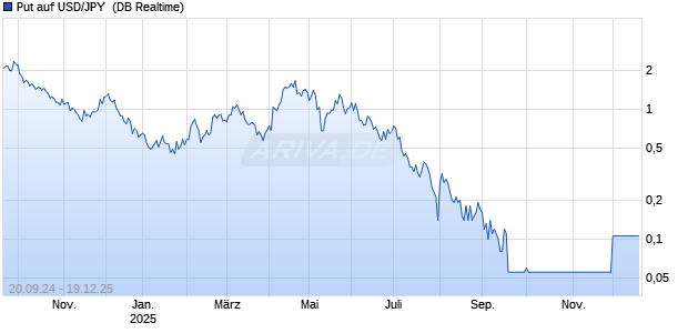 Put auf USD/JPY [Deutsche Bank AG] Chart
