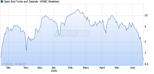 Open End Turbo auf Zalando [HSBC Trinkaus & Burkhardt GmbH] Chart