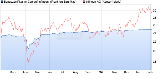 Bonuszertifikat mit Cap auf Infineon [DZ BANK AG] (WKN: DQ7WPW) Chart