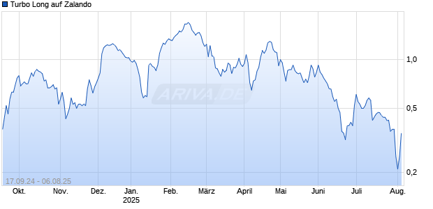 Turbo Long auf Zalando [Morgan Stanley & Co. International plc] Chart