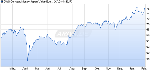 Performance des DWS Concept Nissay Japan Value Equity JPY XC (ISIN LU2838977887)