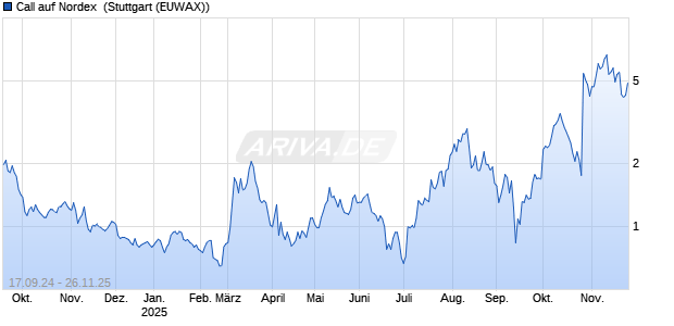 Call auf Nordex [Morgan Stanley & Co. International plc] Chart