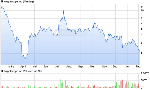 Knightscope Aktie Chart