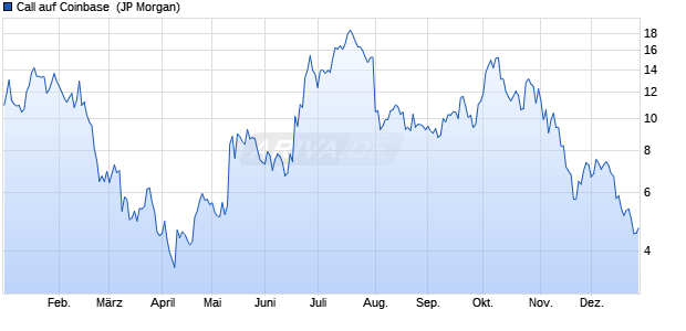 Call auf Coinbase [J.P. Morgan Structured Products B. (WKN: JV0LU0) Chart