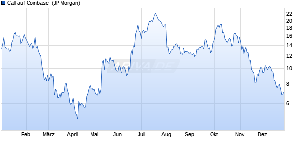 Call auf Coinbase [J.P. Morgan Structured Products B. (WKN: JV0LU4) Chart