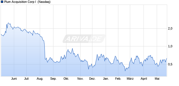 Plum Acquisition Corp I Aktie Chart