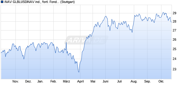 iNAV GLBLUSDINAV ind., fortl. Fondsanteilswert Chart