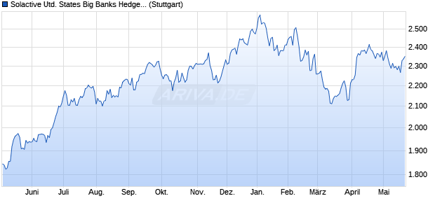 Solactive United States Big Banks Hedged to CAD 50. Chart