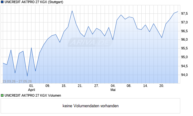 UNICREDIT AKTPRO 27 KGX Aktie Chart