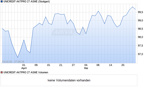 UNICREDIT AKTPRO 27 ASME Aktie Chart