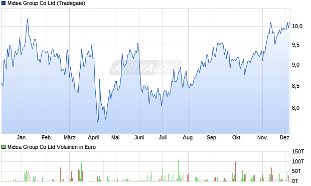 Midea Group Aktie Chart