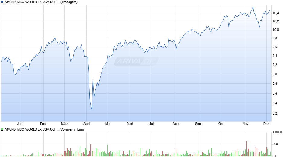 AMUNDI MSCI WORLD EX USA UCITS ETF Acc Chart